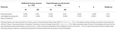 Being a Psychotherapist in Times of the Novel Coronavirus Disease: Stress-Level, Job Anxiety, and Fear of Coronavirus Disease Infection in More Than 1,500 Psychotherapists in Austria